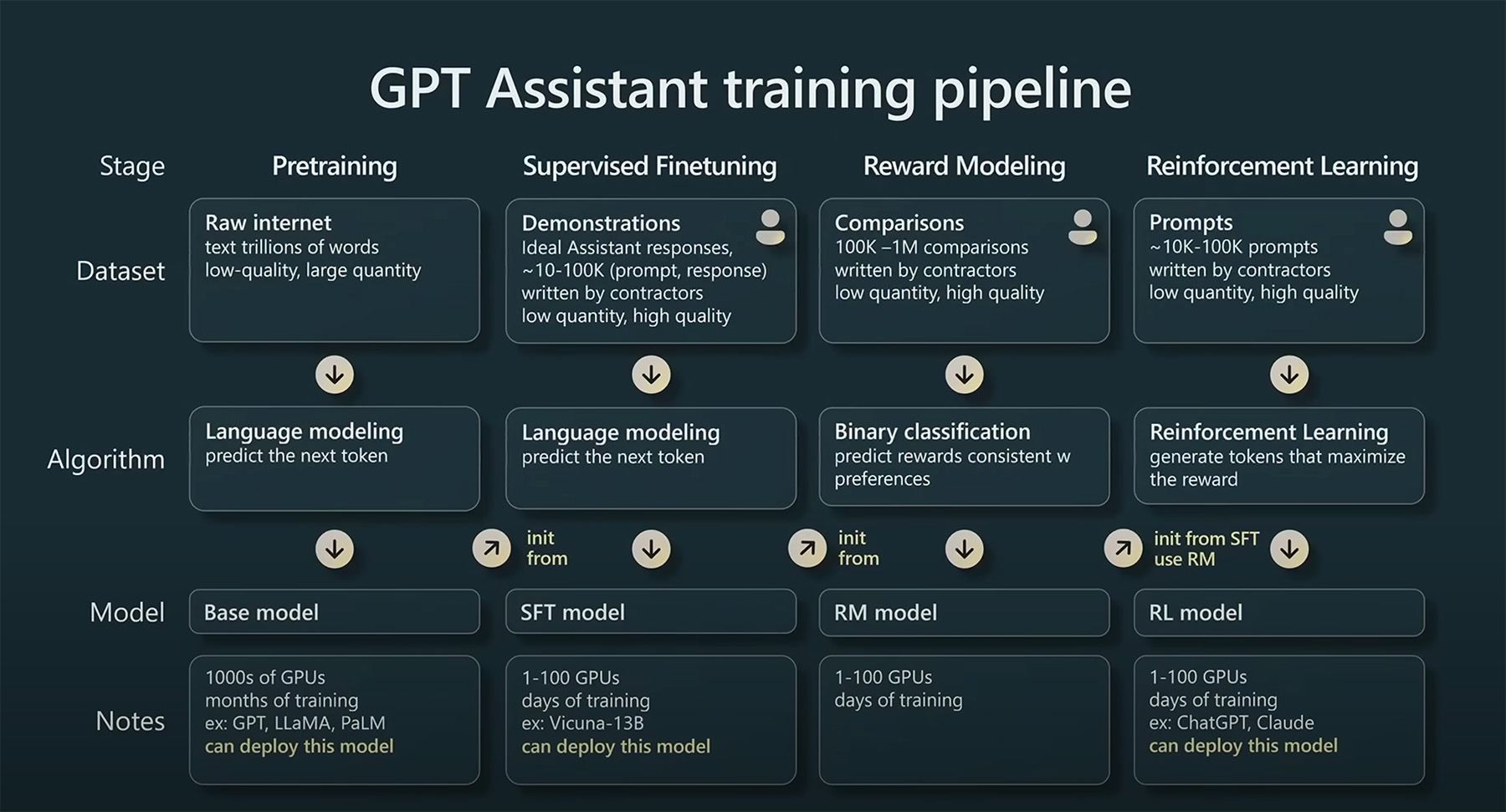 ChatGPT 训练范式