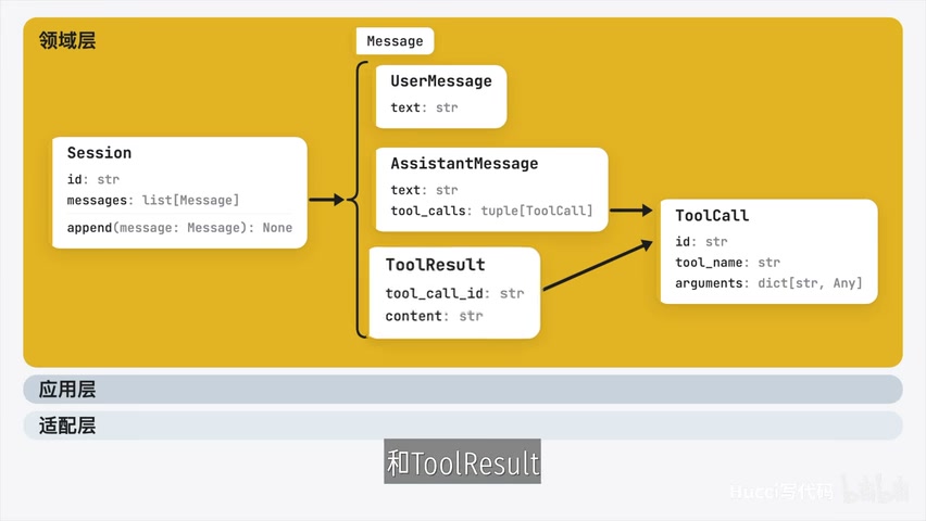 三种消息类型：UserMessage / AssistantMessage(+ToolCall) / ToolResult