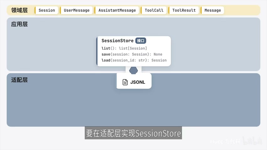SessionStore 接口定义在应用层，实现交给适配层
