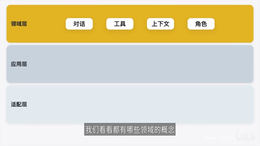三层架构：领域层定义系统语言，应用层编排流程，适配层翻译外部