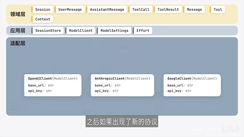 适配层实现三家协议，effort 档位需要翻译