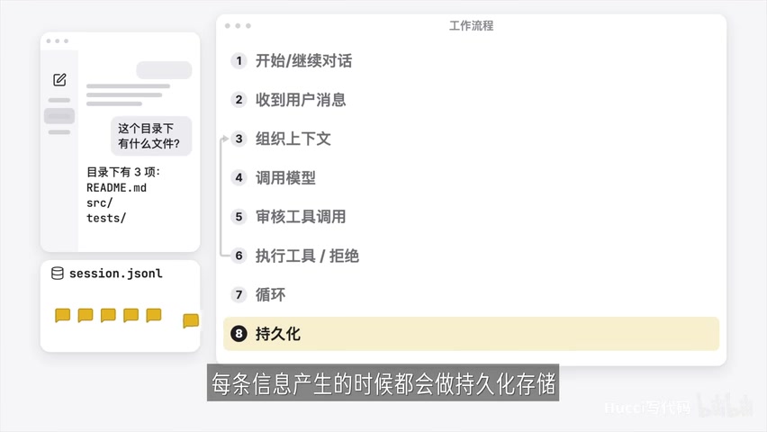 Agent 后端工作流程：八步循环，每条消息产生时持久化
