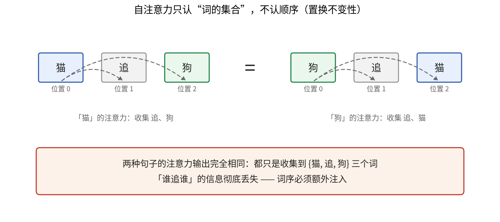 自注意力只认词的集合,不认顺序