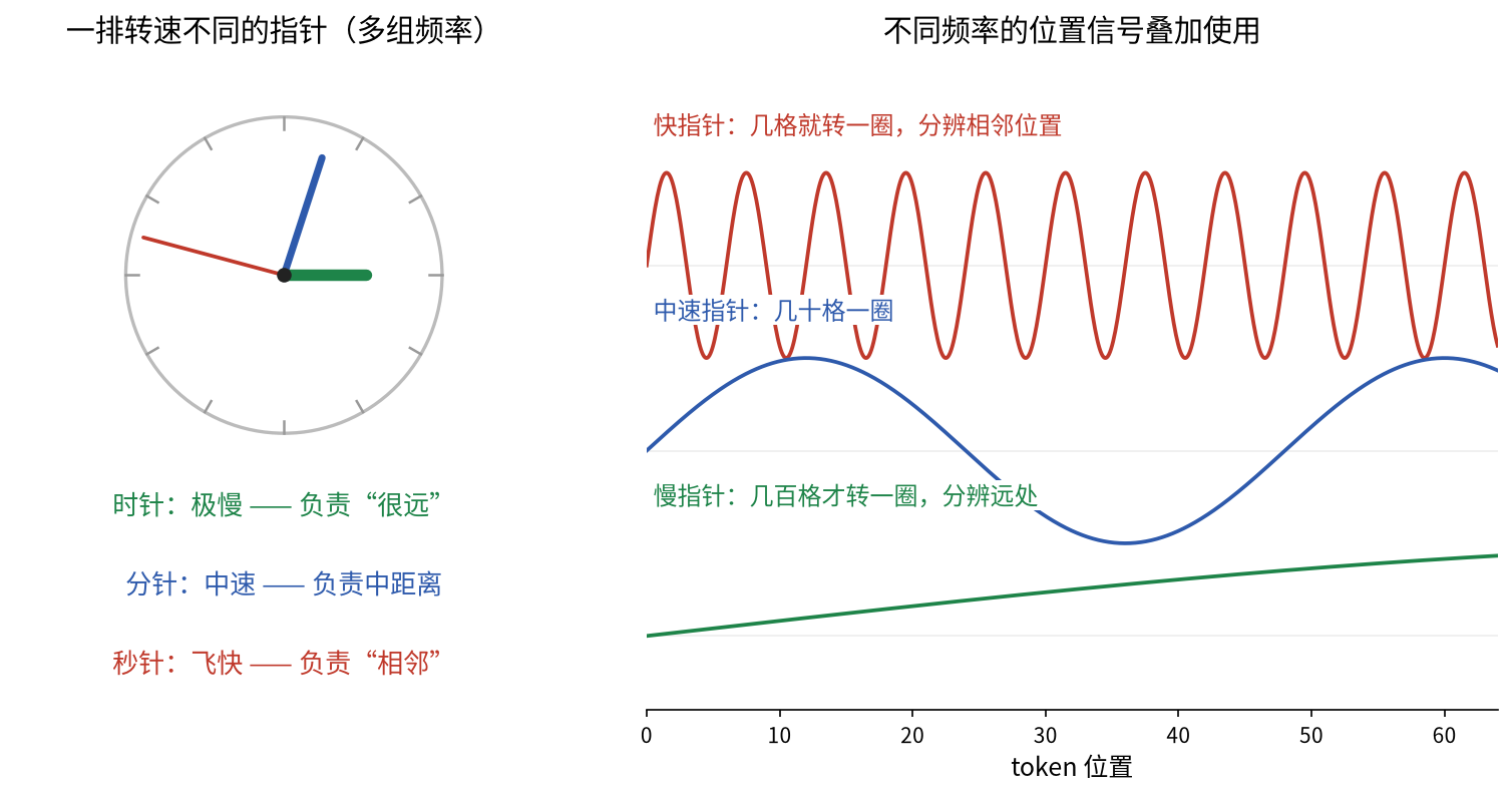 多组不同频率的指针:快针分辨相邻,慢针分辨远处