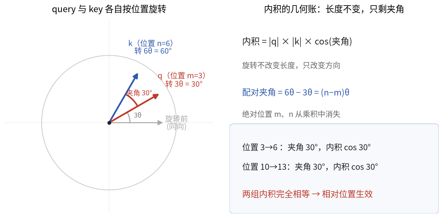 RoPE 的旋转几何:绝对注入,相对生效