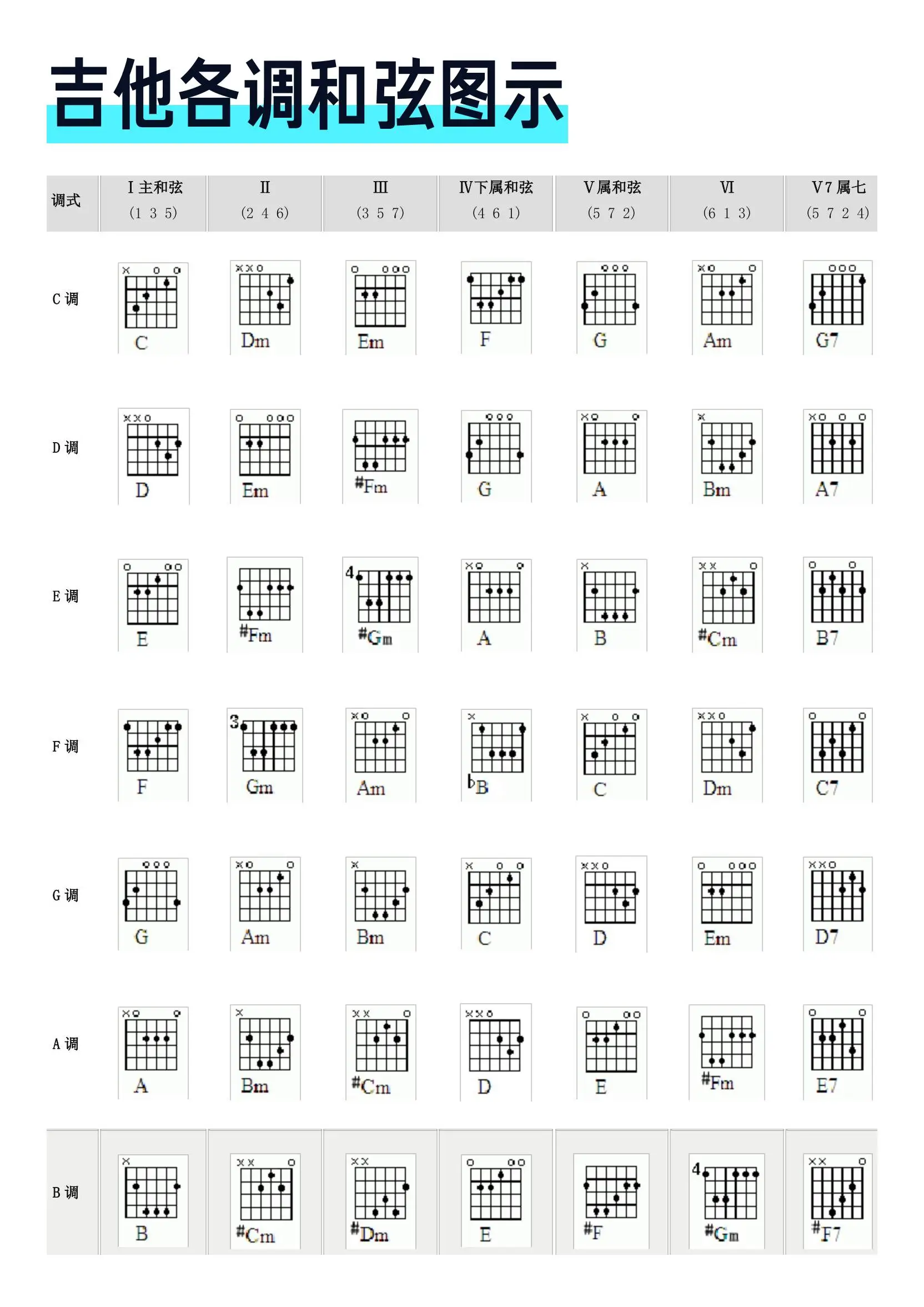 吉它各调和弦图